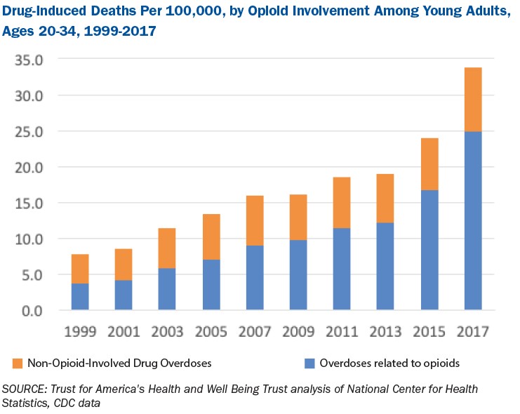 Alcohol and Drug Misuse and Suicide and the Millennial Generation - A  Devastating Impact - TFAH