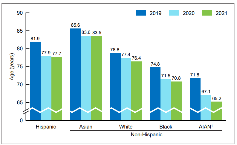 Life Expectancy Graph Life Expectancy Graph