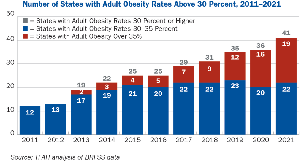 State Of Obesity 2022 Better Policies For A Healthier America Tfah