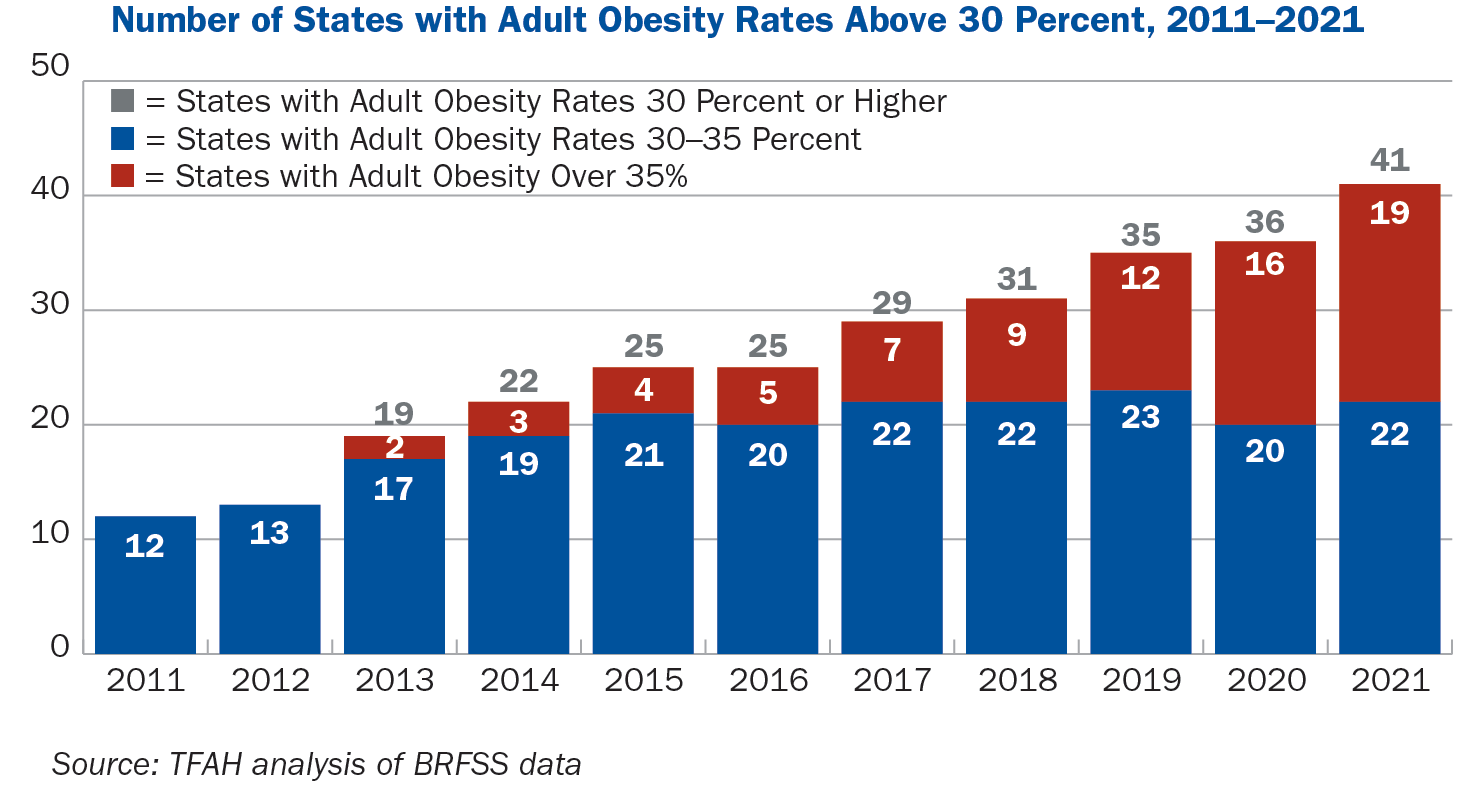 case study on obesity in america