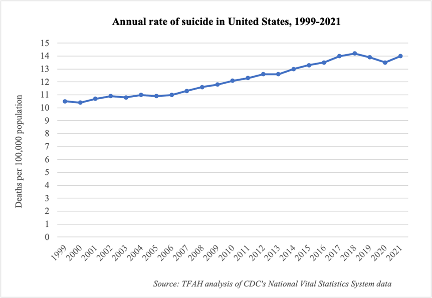 New Cdc Data Shows 4 Percent Rise In Suicides In 2021 Tfah
